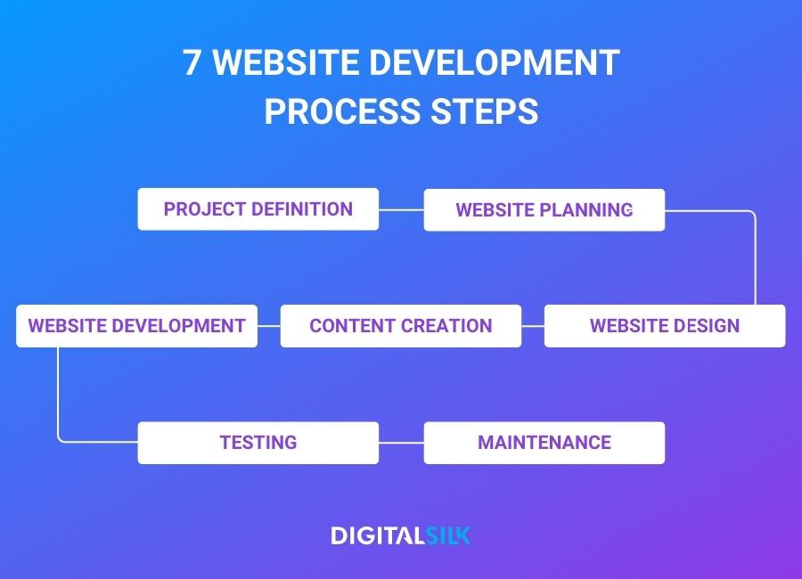 Web Design & Development Page website development process flowchart
